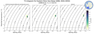 Regional mean of T-S diagram for Eastern Ross Sea Deep (ANN, 0041-0050)
 -1000.0 m < z < 0.0 m