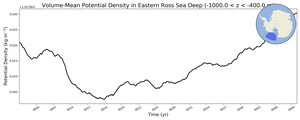 Regional mean of Volume-Mean Potential Density in Eastern Ross Sea Deep (-1000.0 < z < -400.0 m)