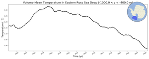 Regional mean of Volume-Mean Temperature in Eastern Ross Sea Deep (-1000.0 < z < -400.0 m)