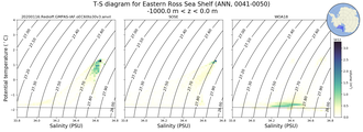 Regional mean of T-S diagram for Eastern Ross Sea Shelf (ANN, 0041-0050)
 -1000.0 m < z < 0.0 m