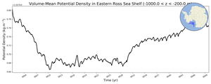 Regional mean of Volume-Mean Potential Density in Eastern Ross Sea Shelf (-1000.0 < z < -200.0 m)