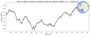 Regional mean of Volume-Mean Salinity in Eastern Ross Sea Shelf (-1000.0 < z < -200.0 m)