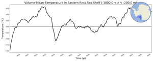 Regional mean of Volume-Mean Temperature in Eastern Ross Sea Shelf (-1000.0 < z < -200.0 m)