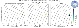 Regional mean of T-S diagram for Eastern Weddell Sea Deep (ANN, 0041-0050)
 -1000.0 m < z < 0.0 m