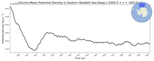 Regional mean of Volume-Mean Potential Density in Eastern Weddell Sea Deep (-1000.0 < z < -400.0 m)