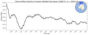 Regional mean of Volume-Mean Salinity in Eastern Weddell Sea Deep (-1000.0 < z < -400.0 m)
