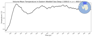 Regional mean of Volume-Mean Temperature in Eastern Weddell Sea Deep (-1000.0 < z < -400.0 m)