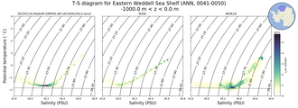 Regional mean of T-S diagram for Eastern Weddell Sea Shelf (ANN, 0041-0050)
 -1000.0 m < z < 0.0 m