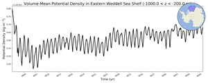 Regional mean of Volume-Mean Potential Density in Eastern Weddell Sea Shelf (-1000.0 < z < -200.0 m)