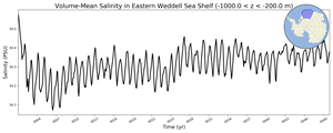 Regional mean of Volume-Mean Salinity in Eastern Weddell Sea Shelf (-1000.0 < z < -200.0 m)