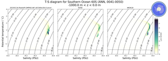 Regional mean of T-S diagram for Southern Ocean 60S (ANN, 0041-0050)
 -1000.0 m < z < 0.0 m