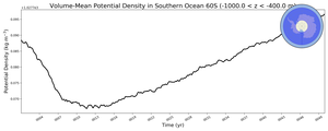 Regional mean of Volume-Mean Potential Density in Southern Ocean 60S (-1000.0 < z < -400.0 m)