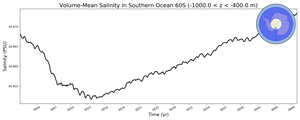 Regional mean of Volume-Mean Salinity in Southern Ocean 60S (-1000.0 < z < -400.0 m)