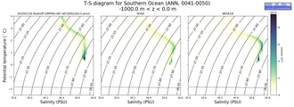 Regional mean of T-S diagram for Southern Ocean (ANN, 0041-0050)
 -1000.0 m < z < 0.0 m