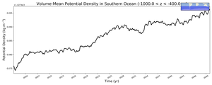 Regional mean of Volume-Mean Potential Density in Southern Ocean (-1000.0 < z < -400.0 m)
