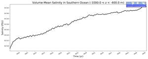 Regional mean of Volume-Mean Salinity in Southern Ocean (-1000.0 < z < -400.0 m)