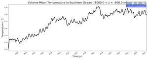 Regional mean of Volume-Mean Temperature in Southern Ocean (-1000.0 < z < -400.0 m)