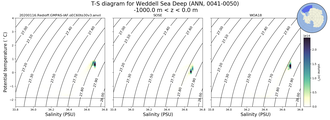 Regional mean of T-S diagram for Weddell Sea Deep (ANN, 0041-0050)
 -1000.0 m < z < 0.0 m