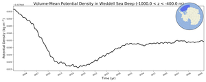 Regional mean of Volume-Mean Potential Density in Weddell Sea Deep (-1000.0 < z < -400.0 m)