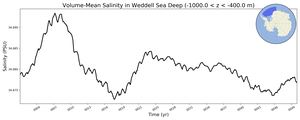 Regional mean of Volume-Mean Salinity in Weddell Sea Deep (-1000.0 < z < -400.0 m)
