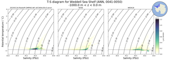 Regional mean of T-S diagram for Weddell Sea Shelf (ANN, 0041-0050)
 -1000.0 m < z < 0.0 m