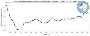 Regional mean of Volume-Mean Potential Density in Weddell Sea Shelf (-1000.0 < z < -200.0 m)
