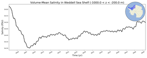 Regional mean of Volume-Mean Salinity in Weddell Sea Shelf (-1000.0 < z < -200.0 m)