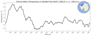Regional mean of Volume-Mean Temperature in Weddell Sea Shelf (-1000.0 < z < -200.0 m)