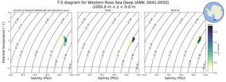 Regional mean of T-S diagram for Western Ross Sea Deep (ANN, 0041-0050)
 -1000.0 m < z < 0.0 m