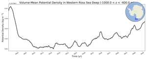 Regional mean of Volume-Mean Potential Density in Western Ross Sea Deep (-1000.0 < z < -400.0 m)