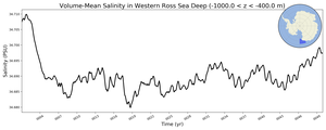 Regional mean of Volume-Mean Salinity in Western Ross Sea Deep (-1000.0 < z < -400.0 m)