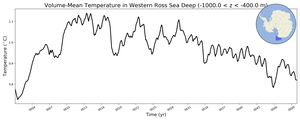 Regional mean of Volume-Mean Temperature in Western Ross Sea Deep (-1000.0 < z < -400.0 m)