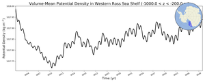 Regional mean of Volume-Mean Potential Density in Western Ross Sea Shelf (-1000.0 < z < -200.0 m)