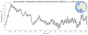 Regional mean of Volume-Mean Temperature in Western Ross Sea Shelf (-1000.0 < z < -200.0 m)
