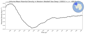 Regional mean of Volume-Mean Potential Density in Western Weddell Sea Deep (-1000.0 < z < -400.0 m)
