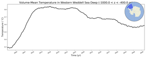 Regional mean of Volume-Mean Temperature in Western Weddell Sea Deep (-1000.0 < z < -400.0 m)