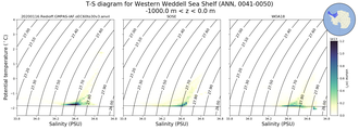 Regional mean of T-S diagram for Western Weddell Sea Shelf (ANN, 0041-0050)
 -1000.0 m < z < 0.0 m