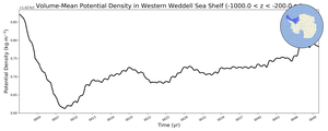 Regional mean of Volume-Mean Potential Density in Western Weddell Sea Shelf (-1000.0 < z < -200.0 m)