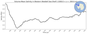 Regional mean of Volume-Mean Salinity in Western Weddell Sea Shelf (-1000.0 < z < -200.0 m)