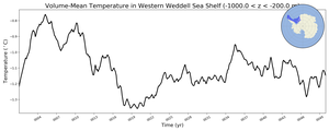 Regional mean of Volume-Mean Temperature in Western Weddell Sea Shelf (-1000.0 < z < -200.0 m)