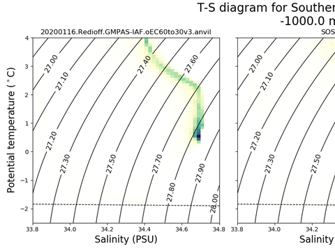 T-S Diagrams