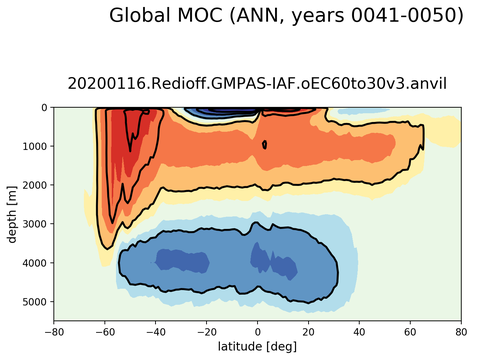 Meridional Overturning Streamfunction