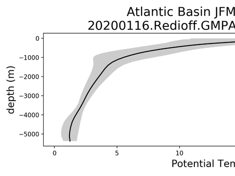 Ocean Basin Profiles