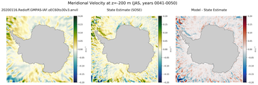 JAS Meridional Velocity