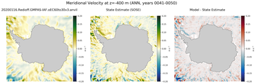 ANN Meridional Velocity