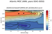 Atlantic Meridional Overturning Streamfunction
