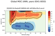 Global Meridional Overturning Streamfunction