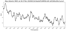 Time Series of maximum Meridional Overturning Circulation at 26.5°N