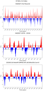 Time Series of El Niño 3.4 Climate Index