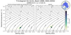 Regional mean of T-S diagram for Arctic_Basin (ANN, 0041-0050)
 -1000.0 m < z < 0.0 m